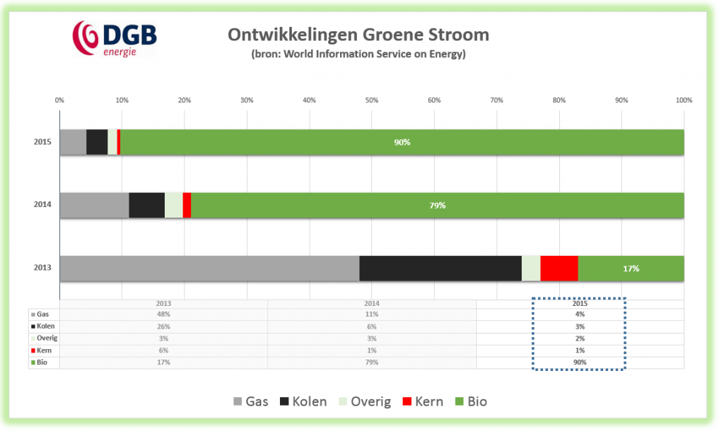 groene stroom dgb wise-2015